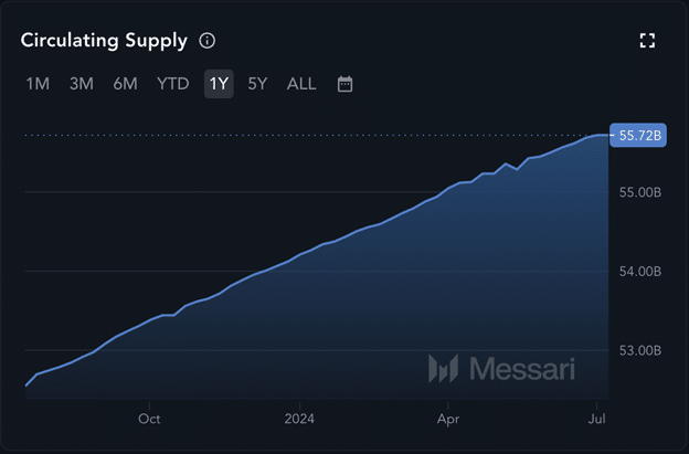 XRP Ciculating Supply 14 7 24