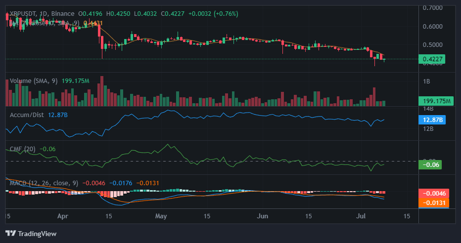 Ημερήσιο διάγραμμα XRP