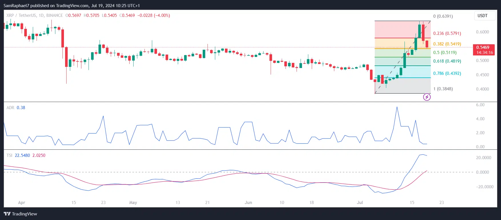 XRP Daily Chart