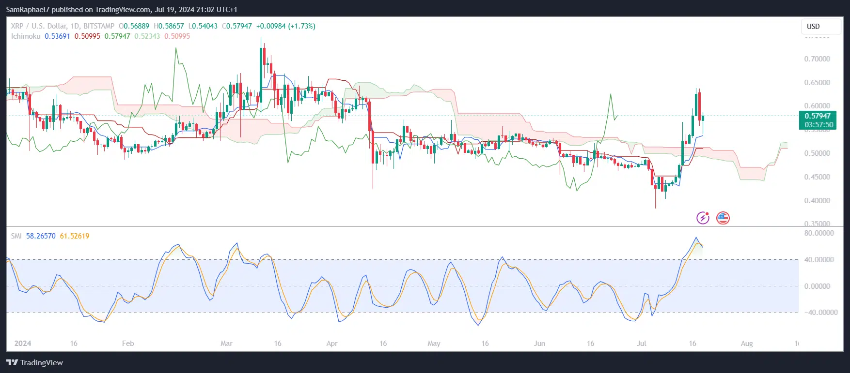 XRP Daily Chart