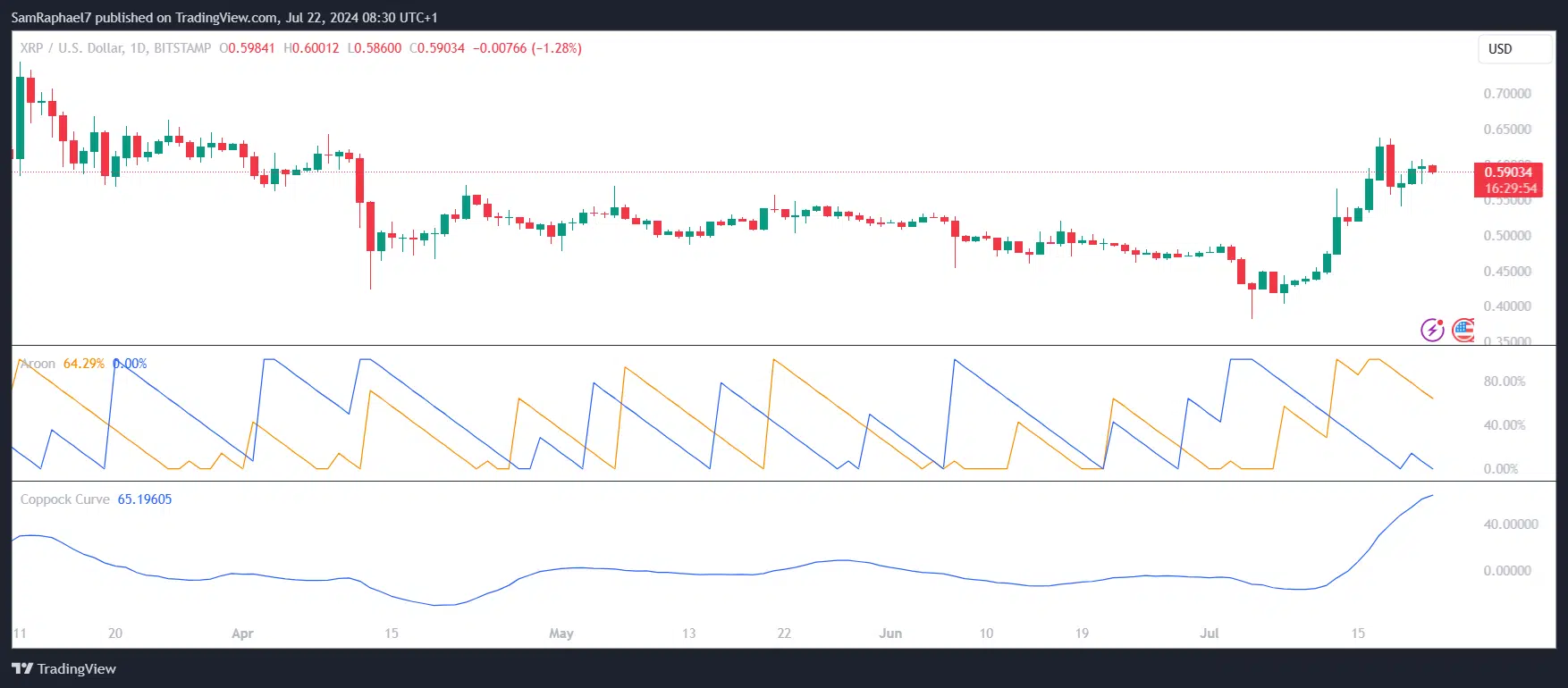 XRP Daily Chart