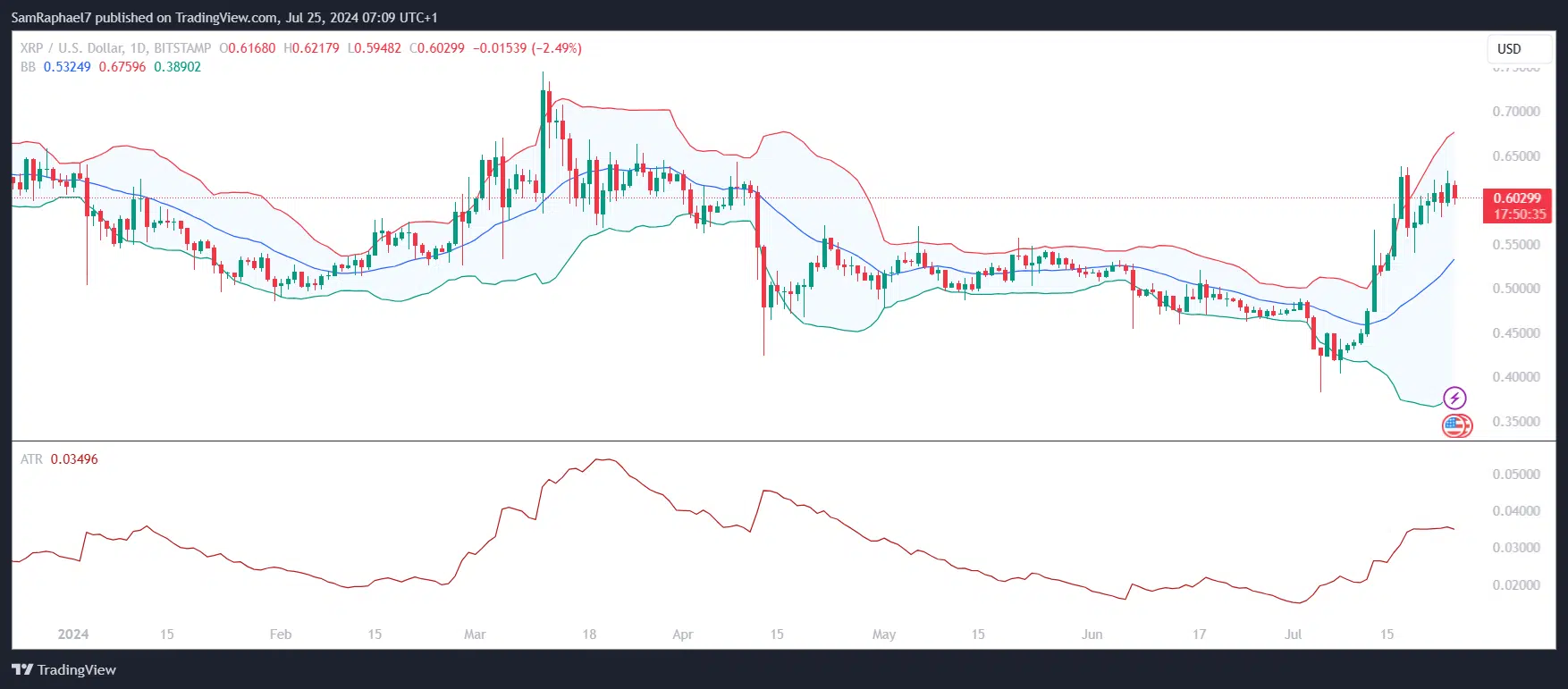 XRP Daily Chart