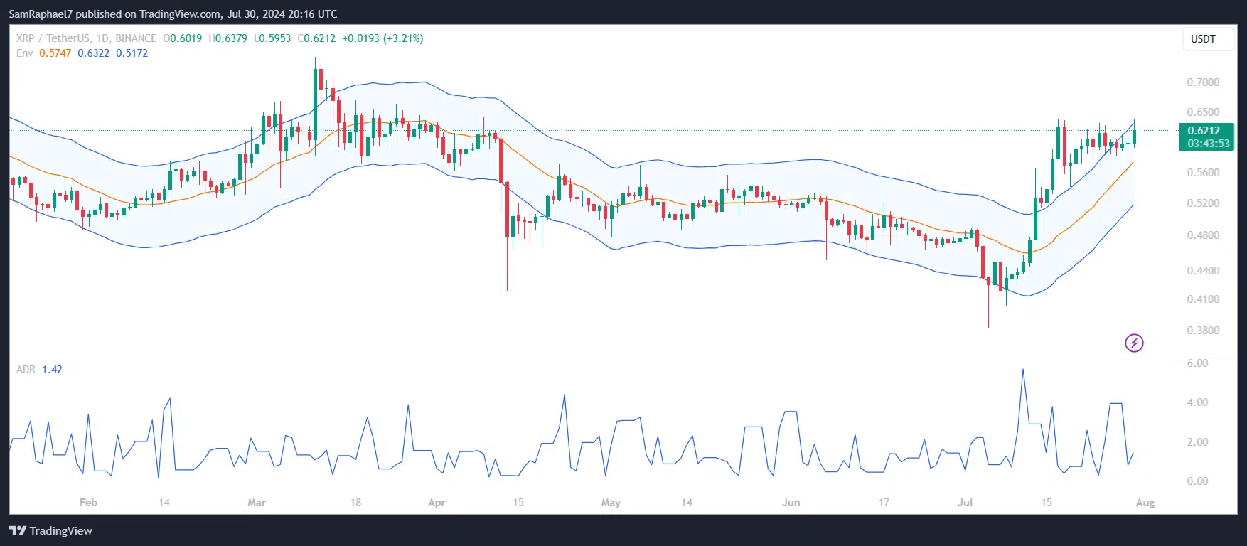 XRP Daily Chart