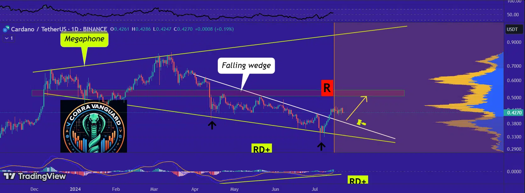 Cardano Daily Chart CobraVanguard