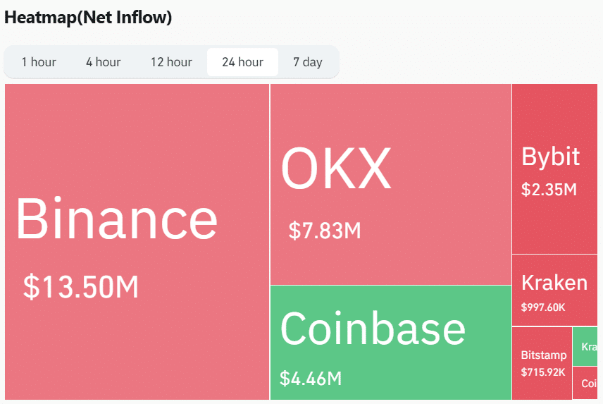 XRP Exchange Netflows Coinglass