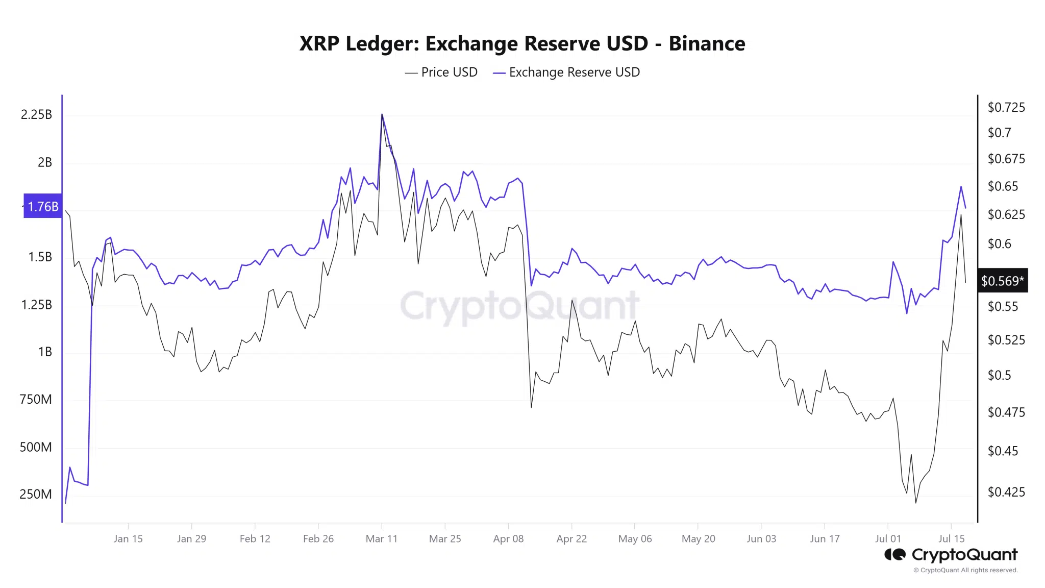 XRP Exchange Reserve Binance