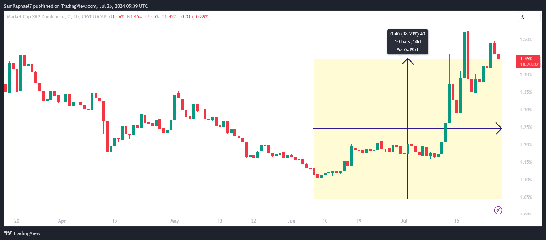 XRP Market Dominance