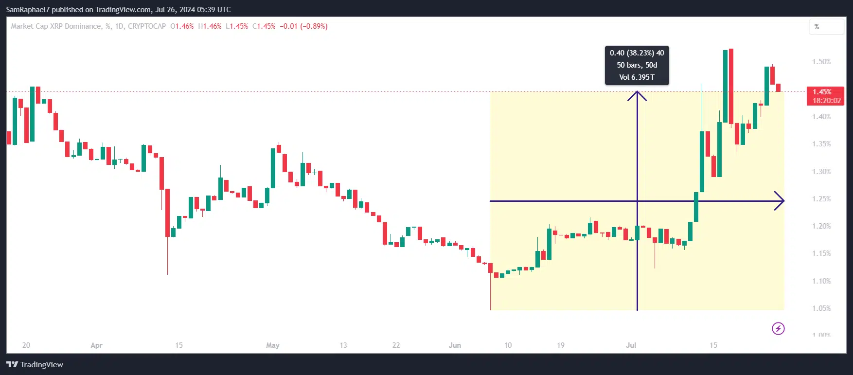 XRP Market Dominance