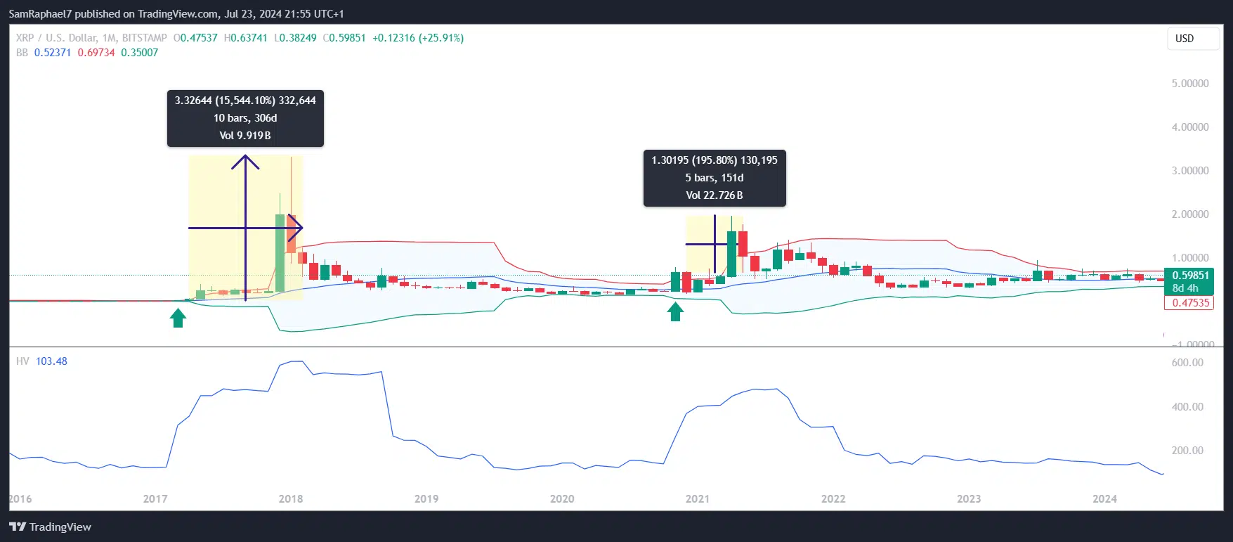 XRP Monthly Chart