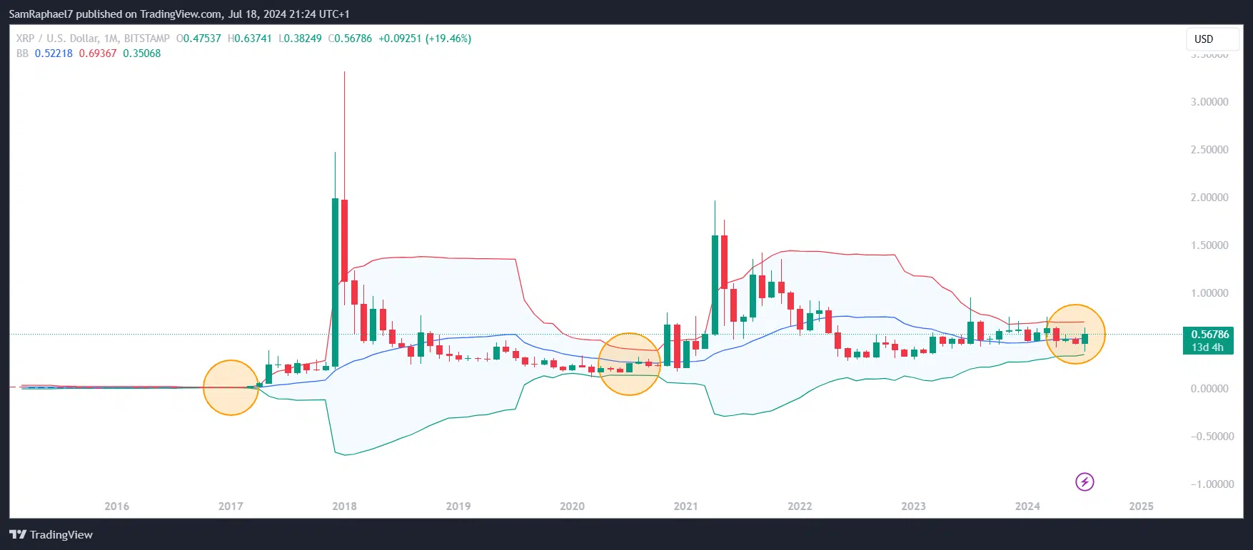 XRP Monthly Performance