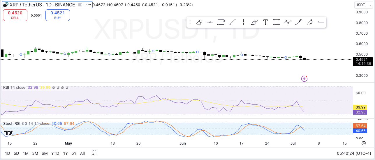 XRP RSI and Stoch RSI