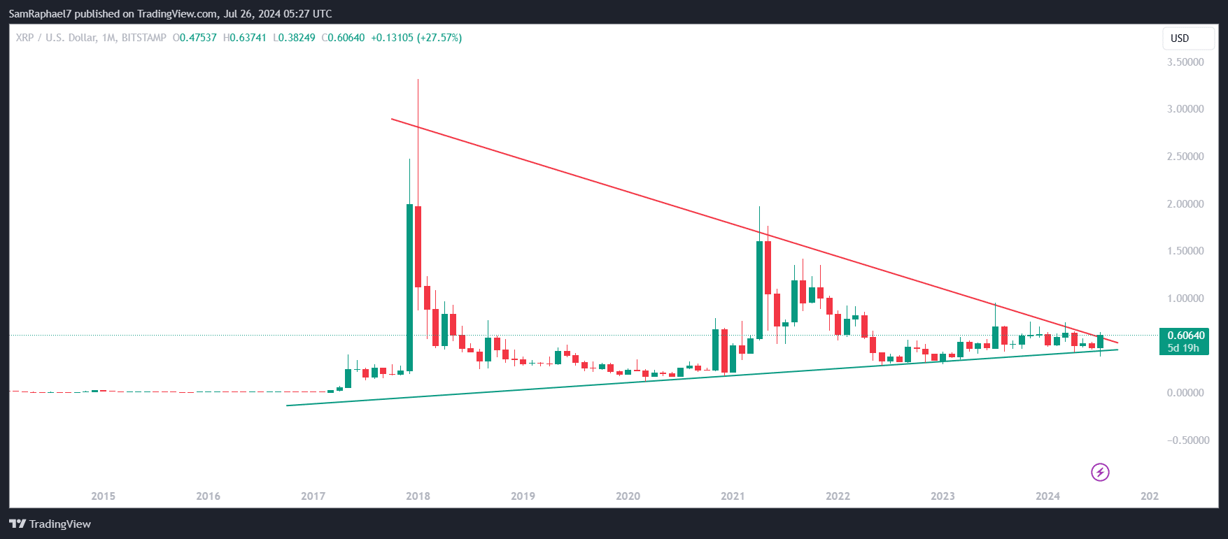 Expert Says Selling XRP Now is Retarded As All Six Factors Point to XRP Blast