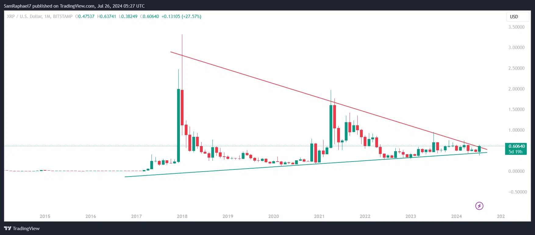 XRP Resistance Trendline