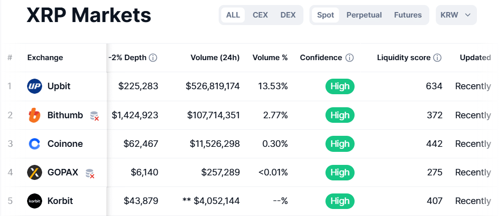 XRP Total Volume in Korea