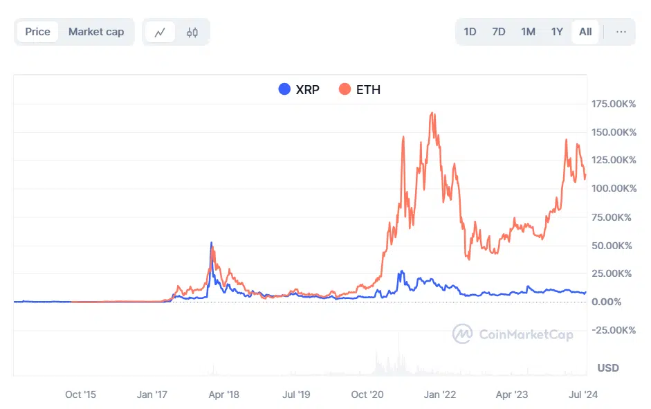 XRP v Ethereum All Time Performance