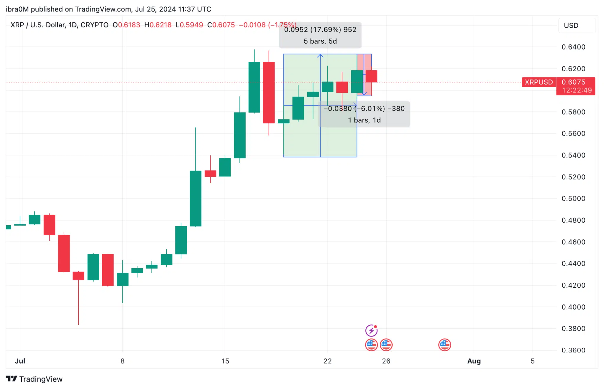 Ripple Price Action (XRP/USD) | TradingView