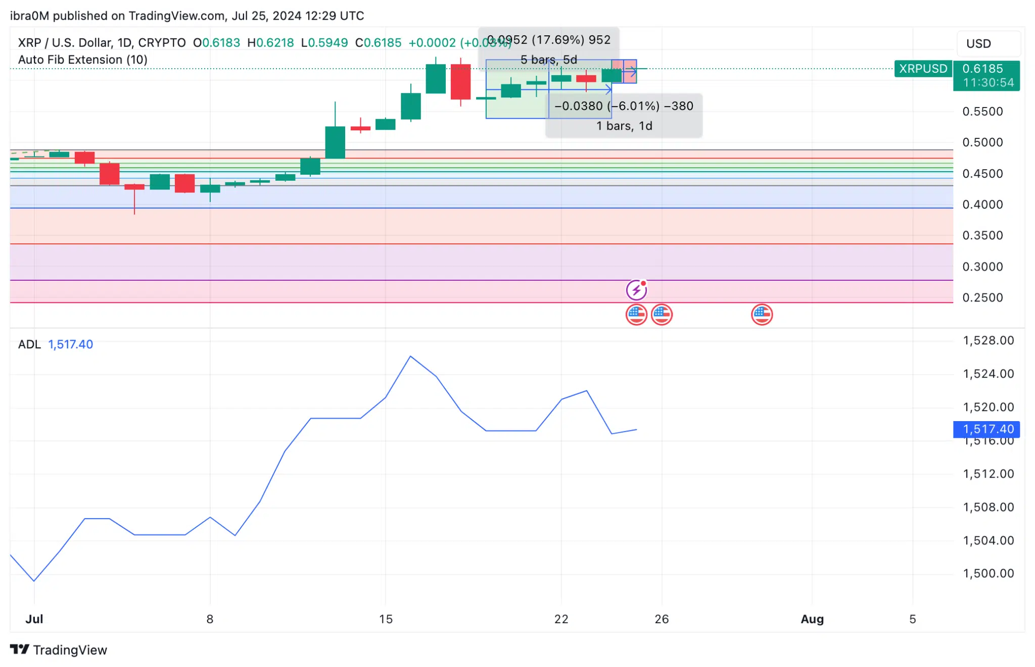 Ripple (XRP) Price Forecast (XRP/USD) | TradingView 