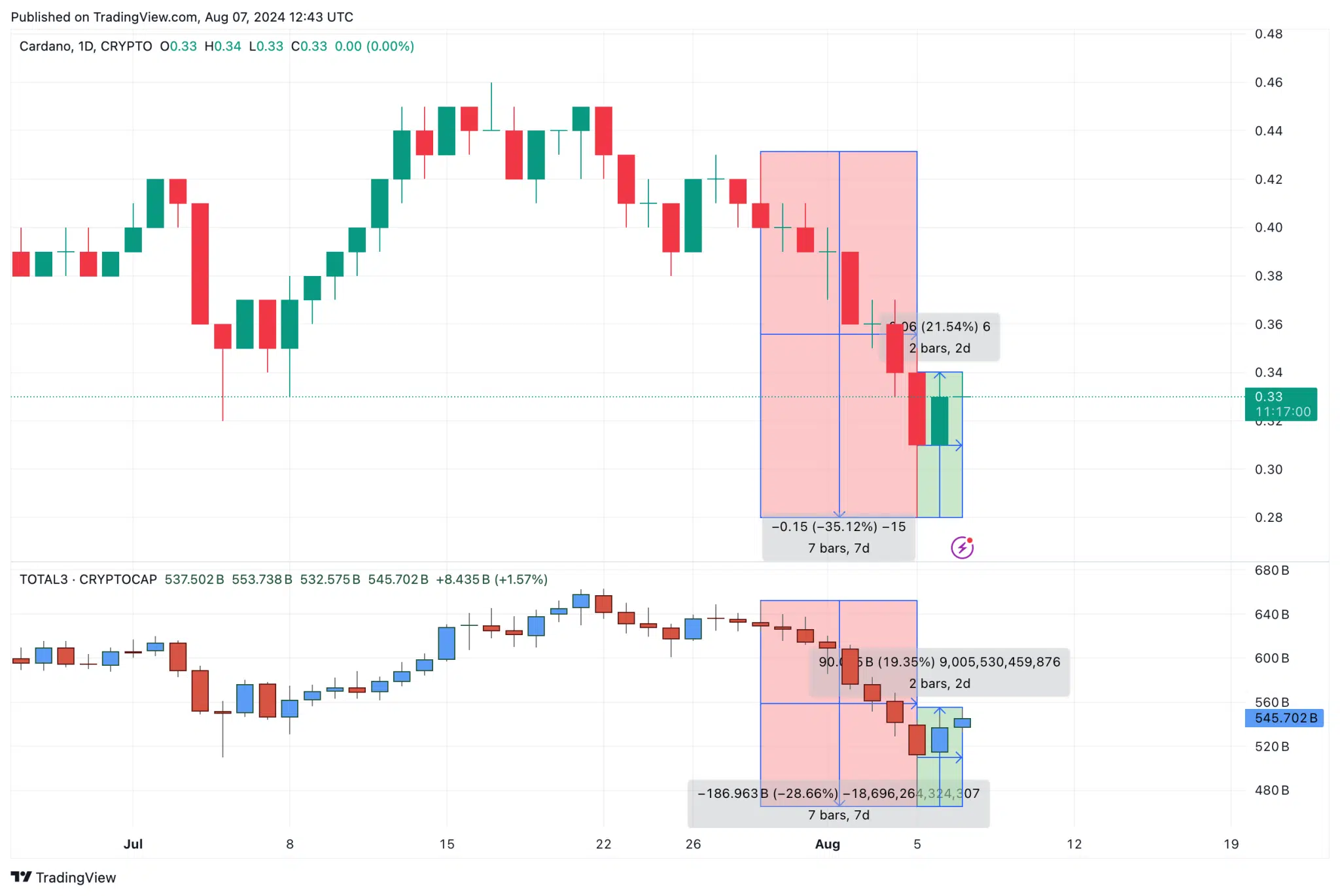 Cardano Price Action (ADA/USD) | TradingView