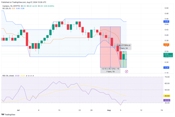 Cardano Price Forecast (ADA/USD) | TradingView