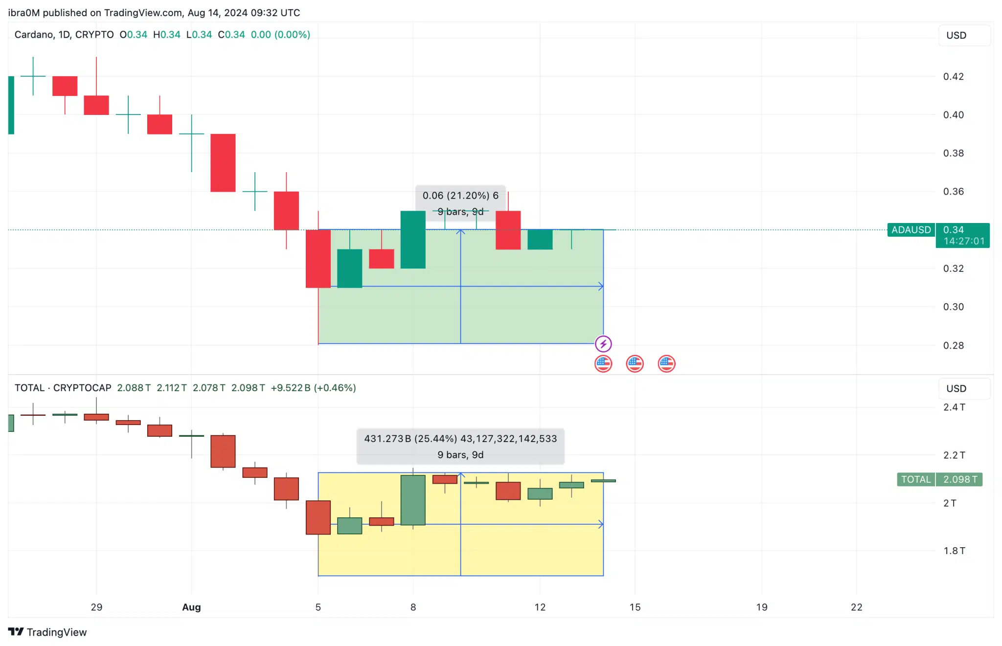 Cardano Price Analysis (ADAUSD) | TradingView