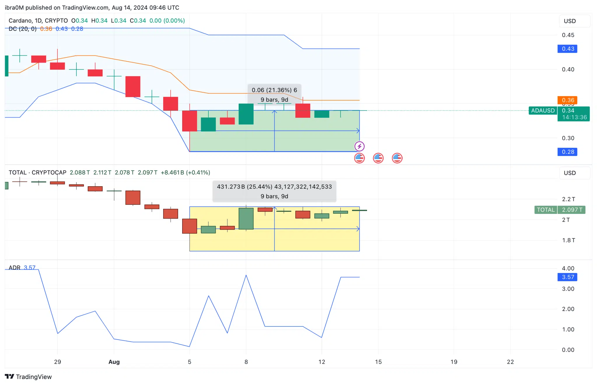 Cardano Price Analysis (ADAUSD) | TradingView