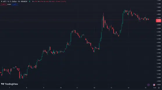 APT USD Kraken