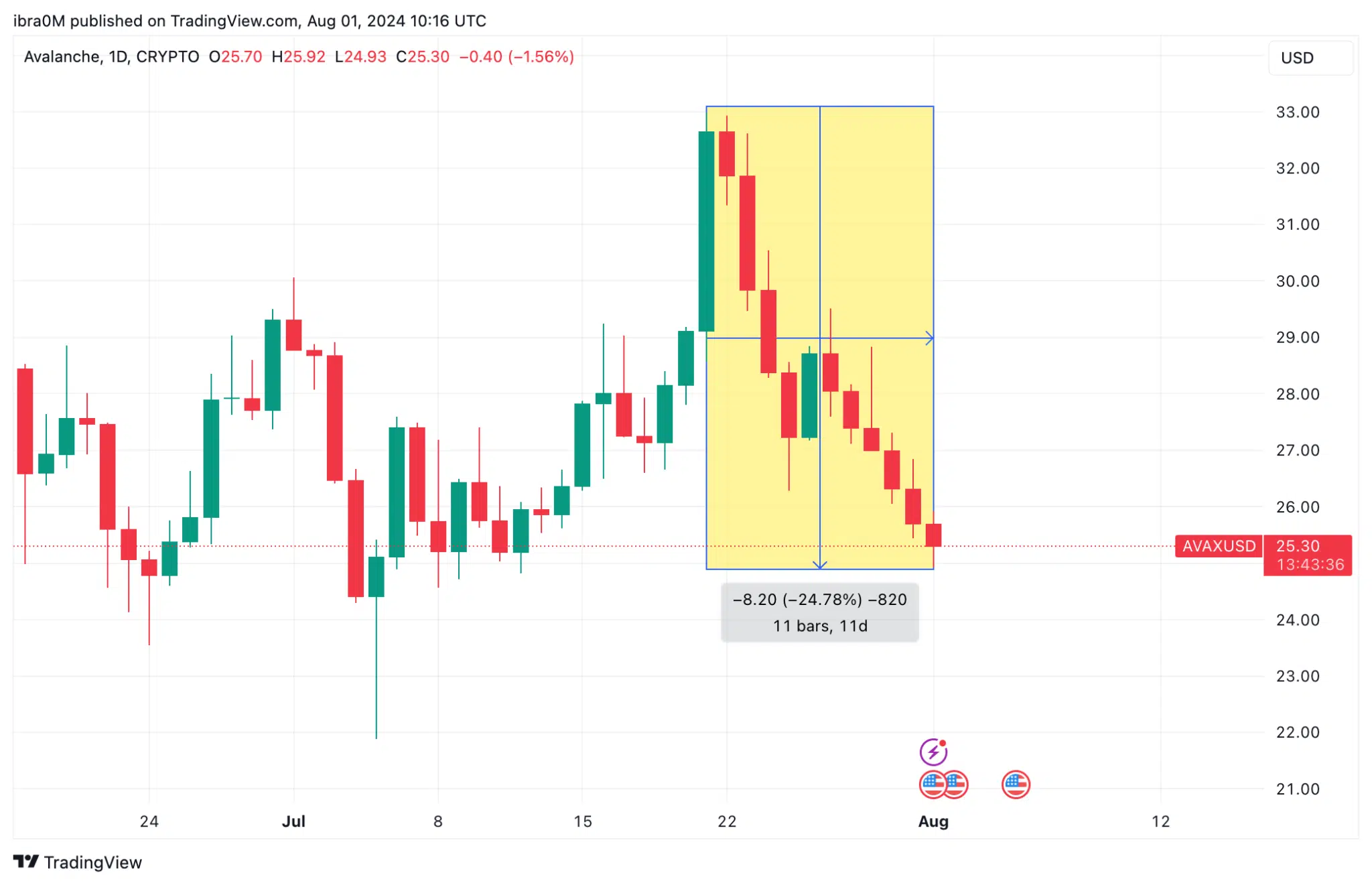 Avalanche Price Action (AVAX/USD) | TradingView 