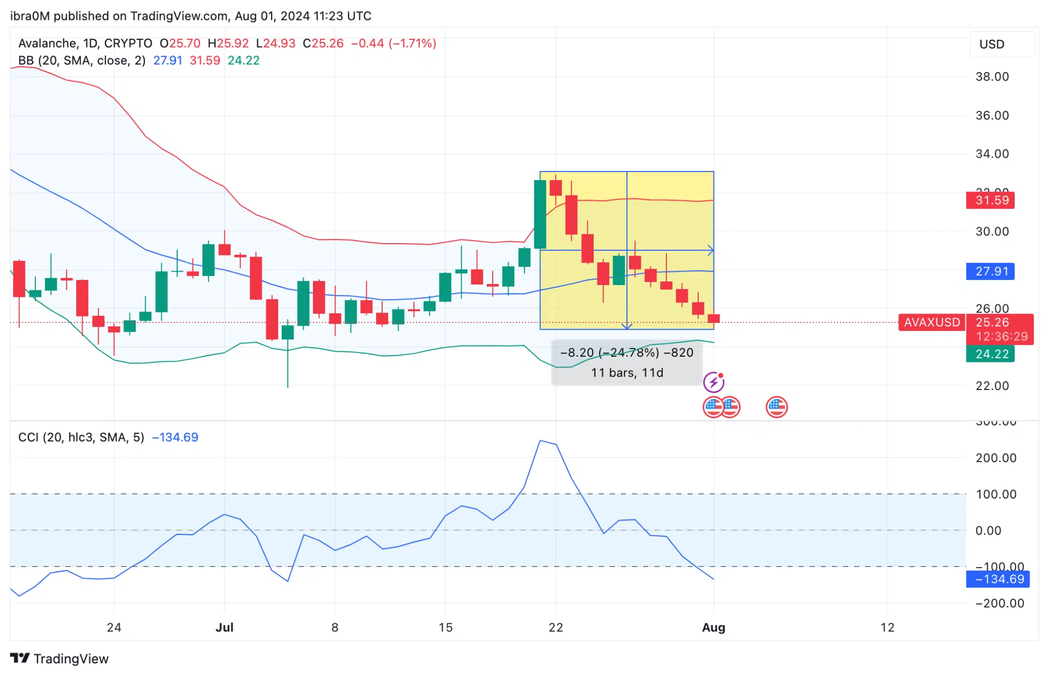 Avalanche Price Forecast (AVAX/USD) | TradingView