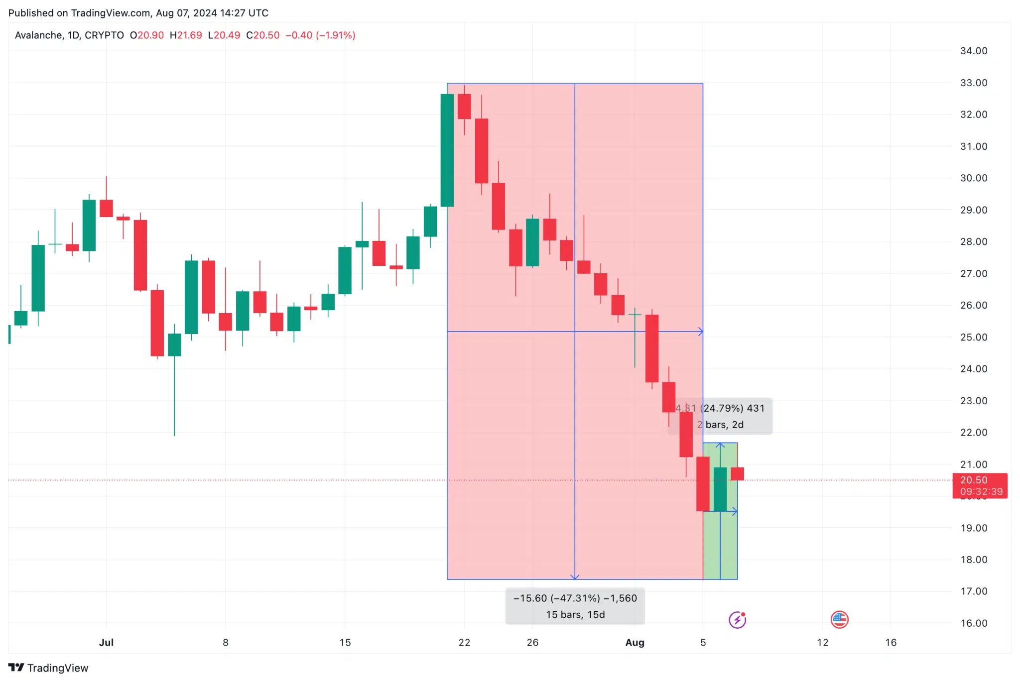 Avalanche Price Trajectory (AVAX/USD) | TradingView