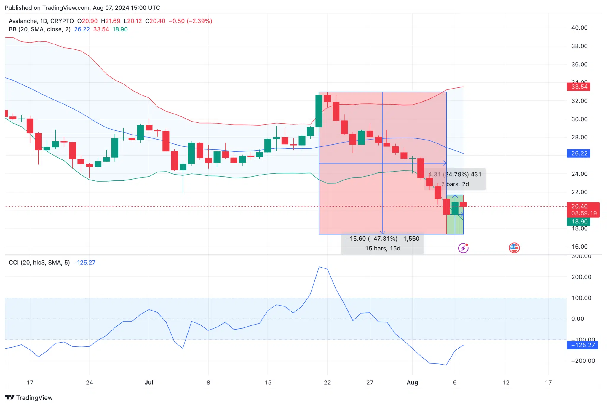 Avalanche Price Forecast (AVAX/USD)