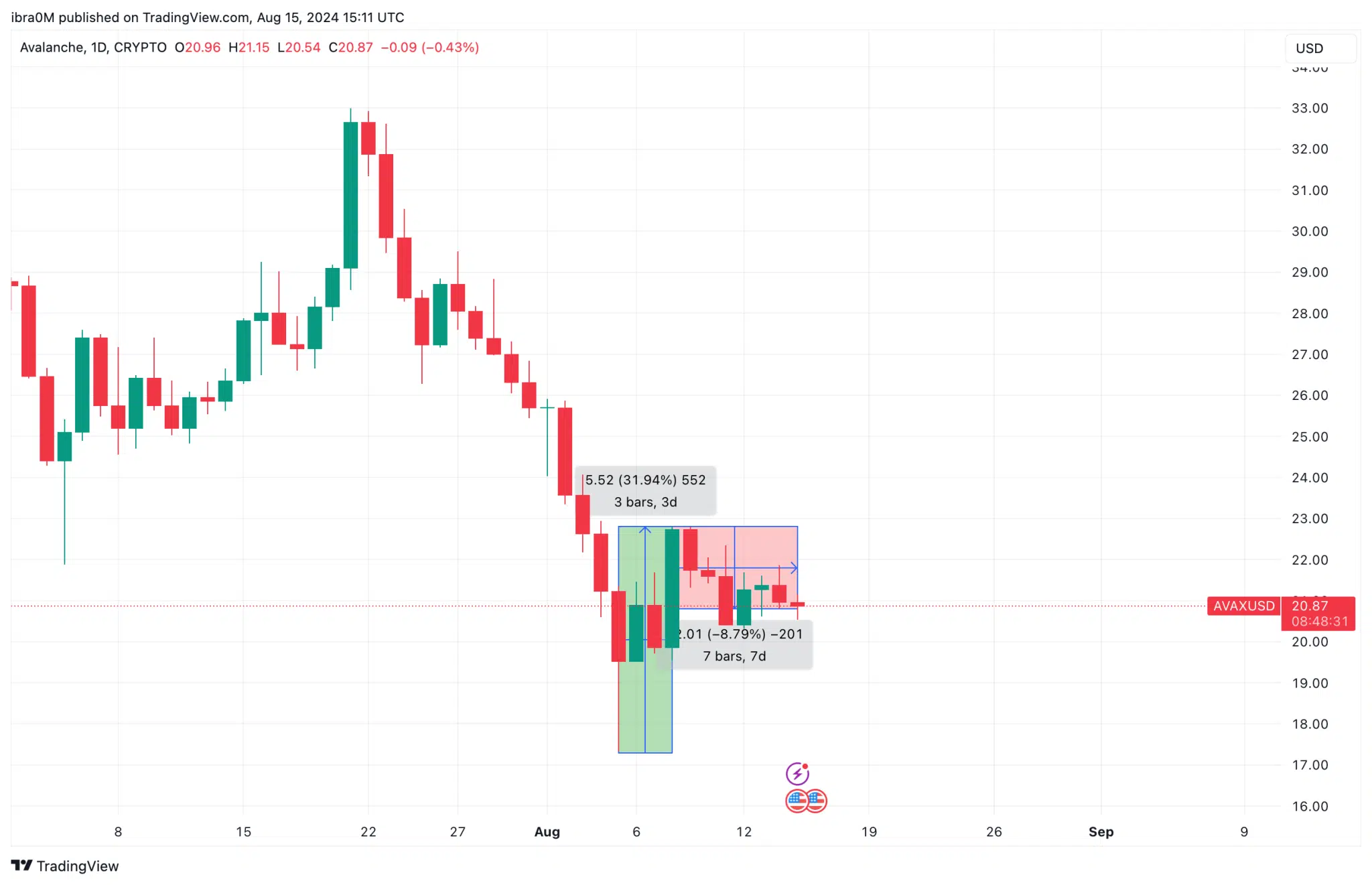 Avalanche Price Action (AVAXUSD)