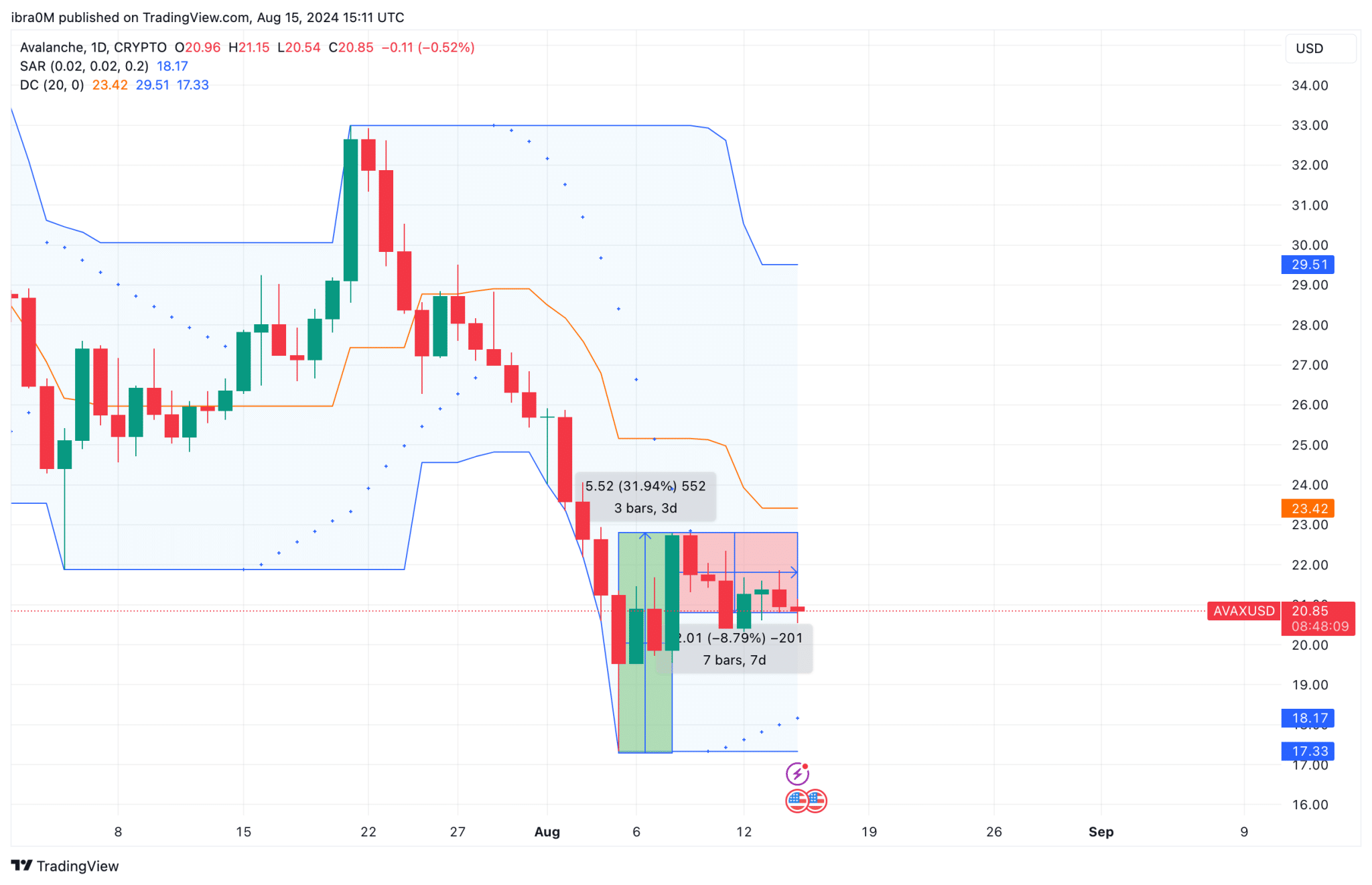 Avalanche price prediction | AVAXUSD