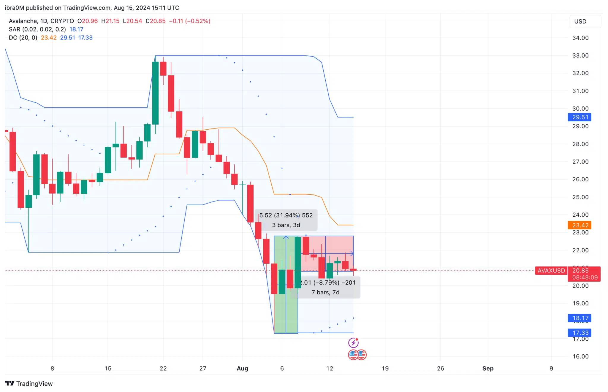 Avalanche Price Forecast | AVAXUSD