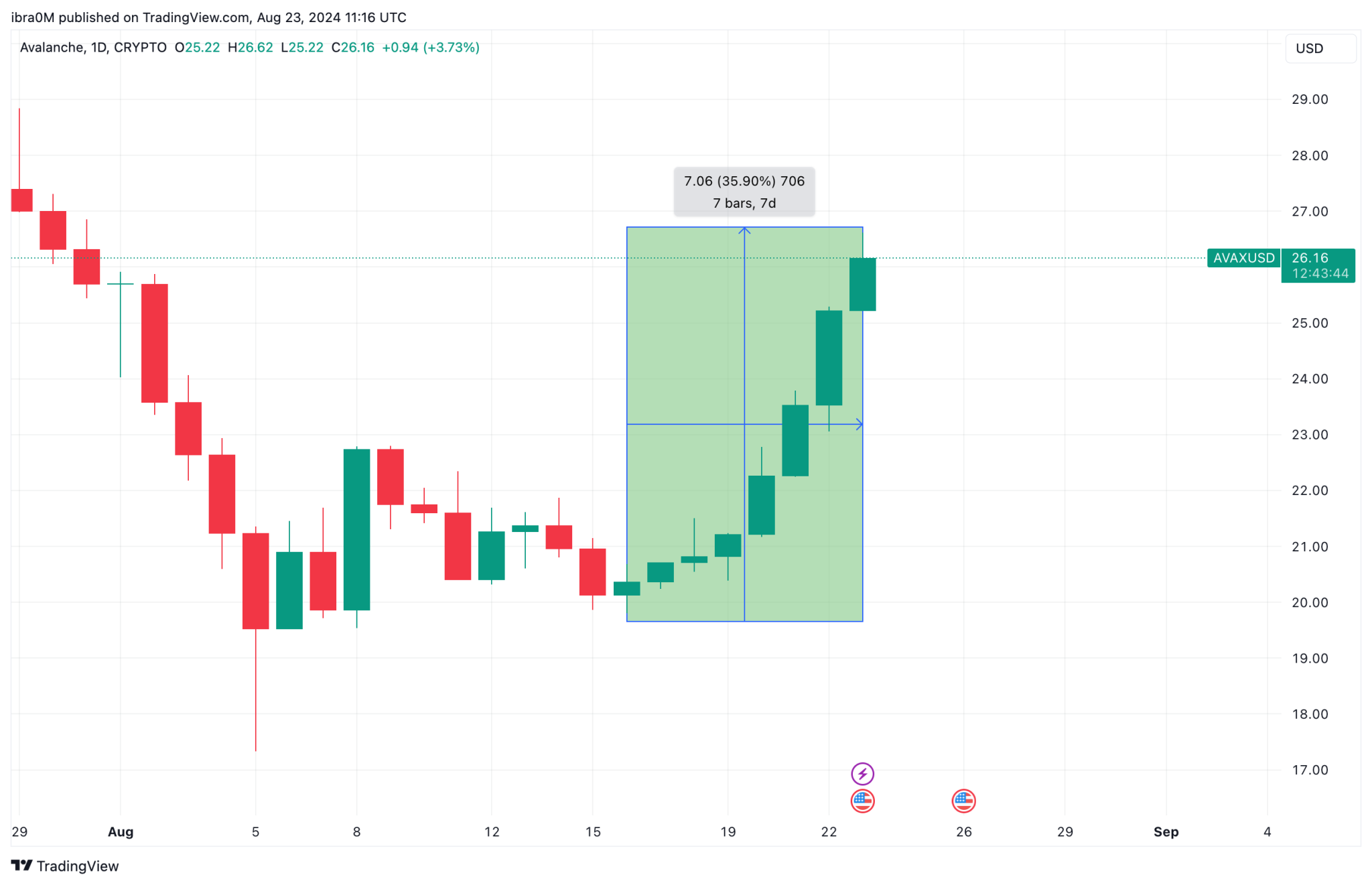 Avalanche Price Action (AVAXUSD) | TradingView