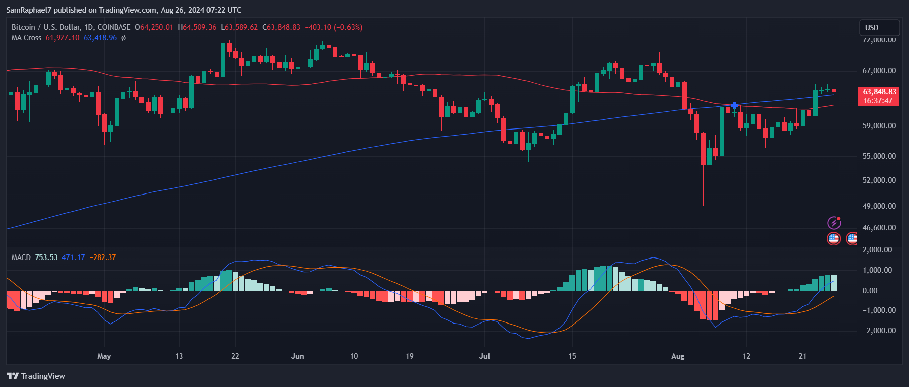 BTC 1D Chart