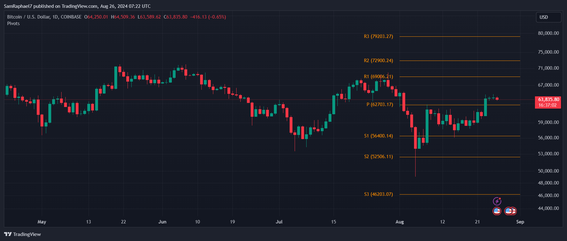 Puntos de pivote de BTC