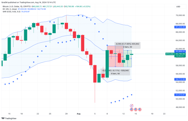 Pronóstico del precio de Bitcoin (BTCUSD) | TradingView