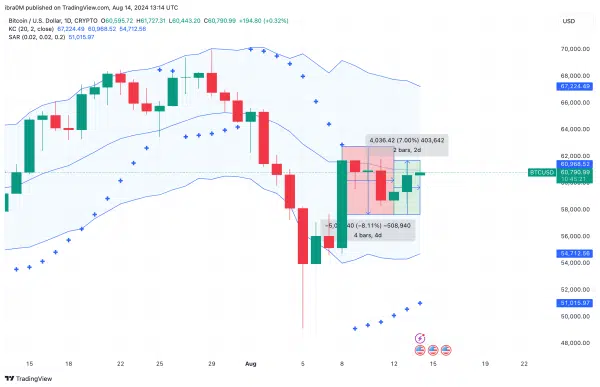 Bitcoin Price Forecast (BTCUSD) | TradingView