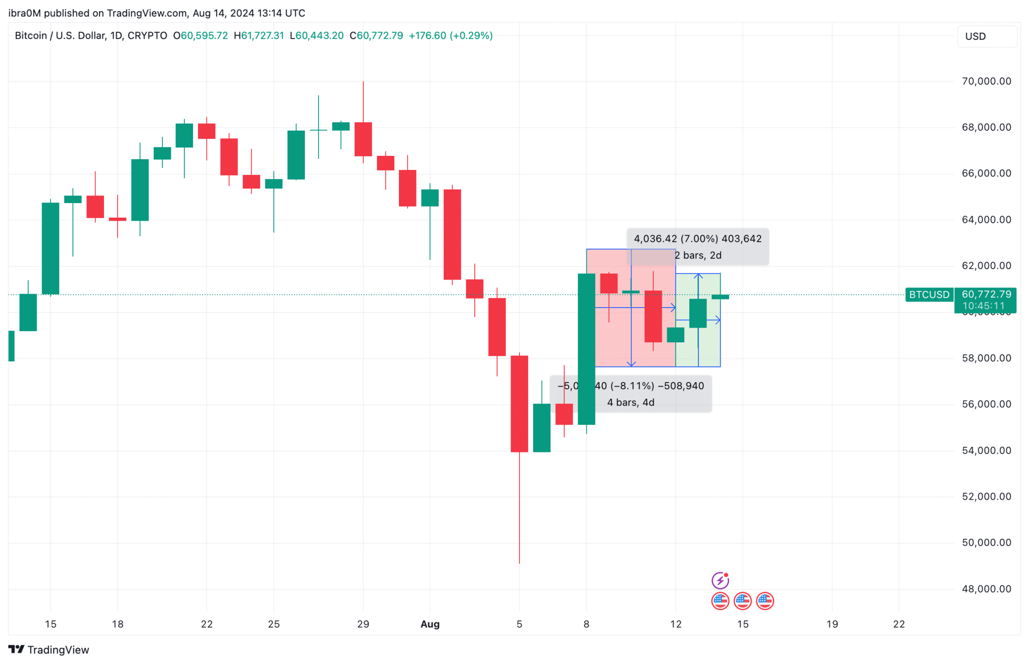 Bitcoin Price Action (BTCUSD) | TradingView