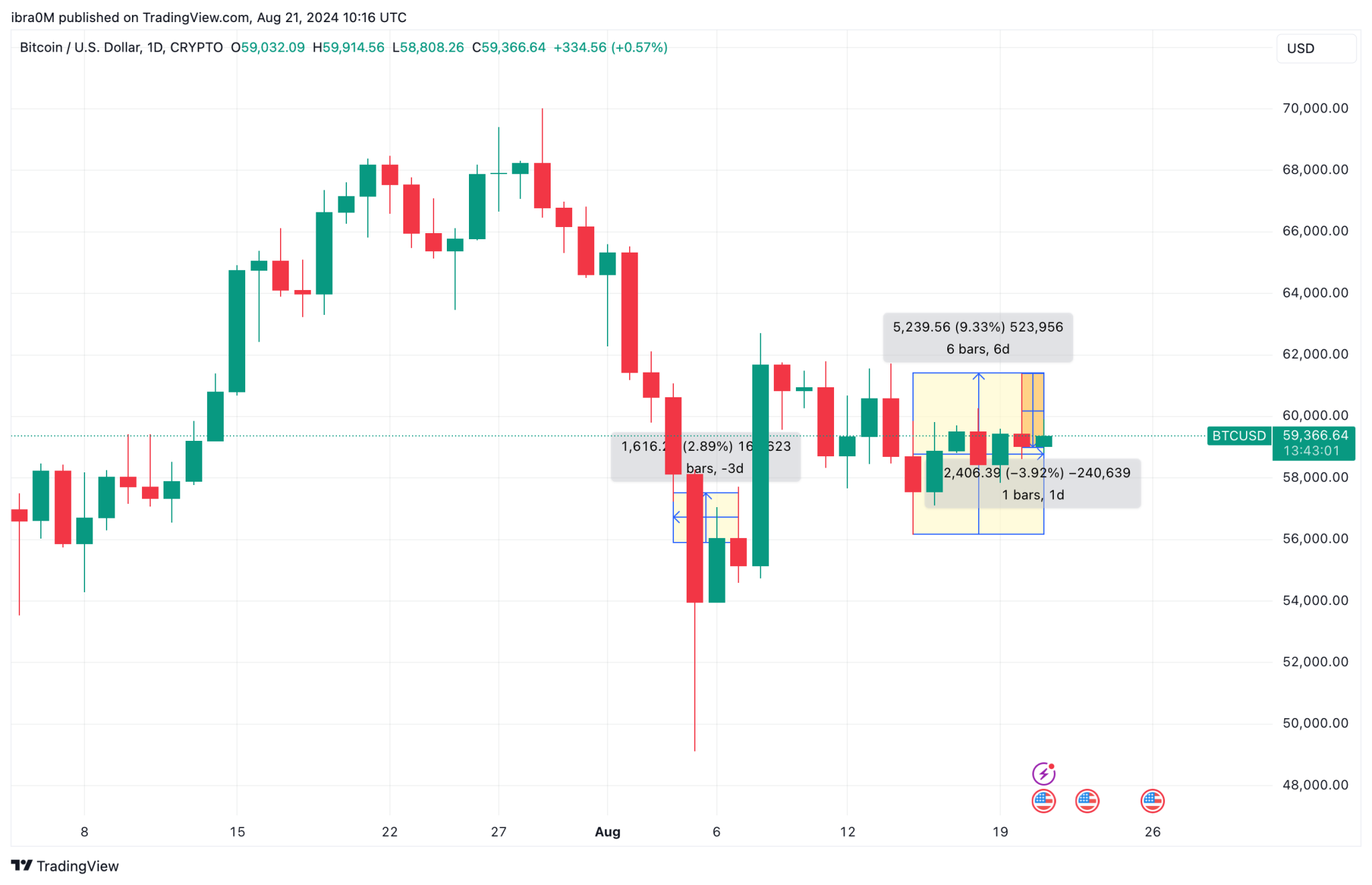 为什么比特币（BTC）价格本周可能无法达到 65,000 美元