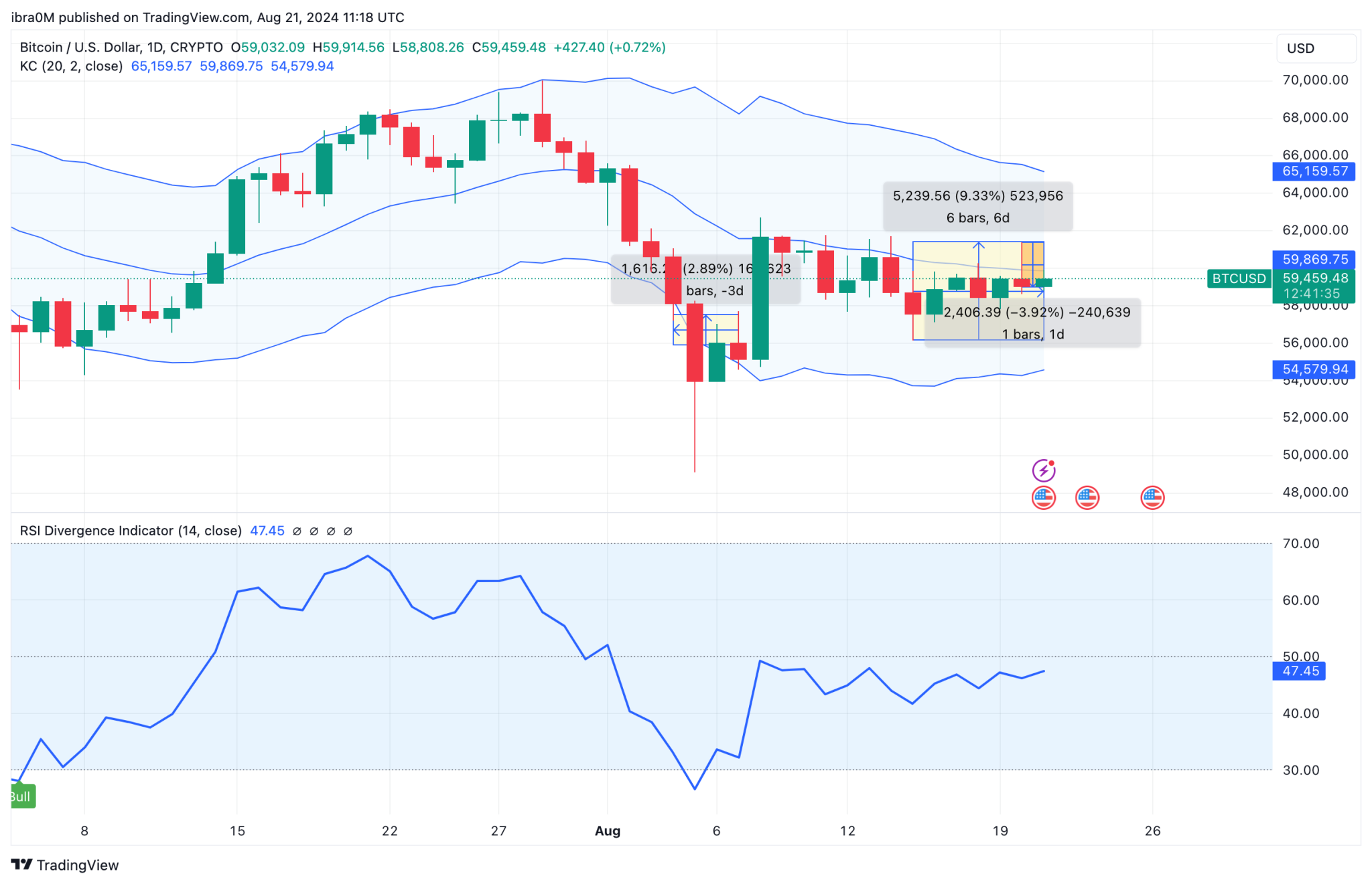 比特币价格预测 (BTCUSD) | TradingView