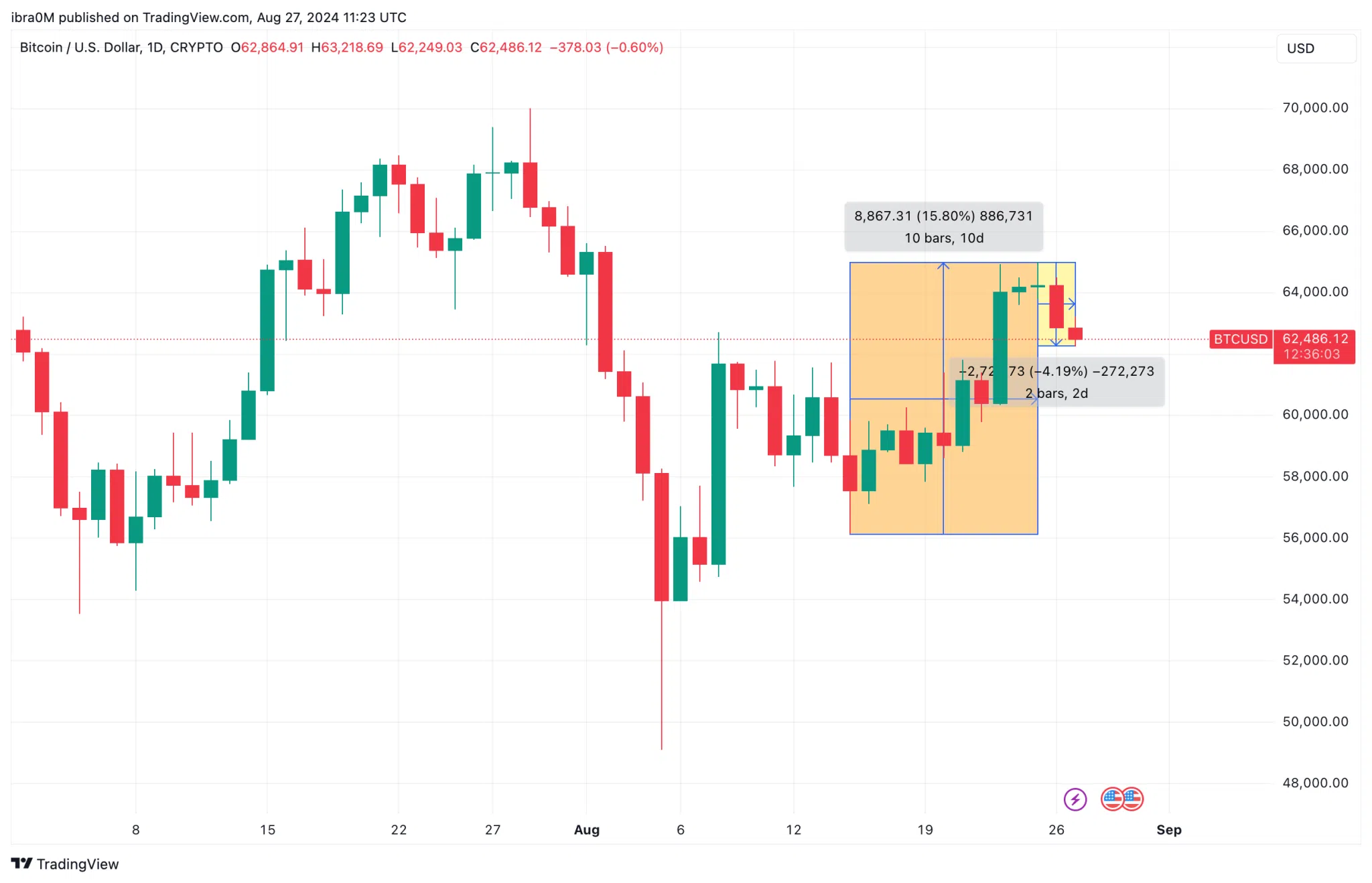 Bitcoin Price Analysis (BTCUSD) | TradingView