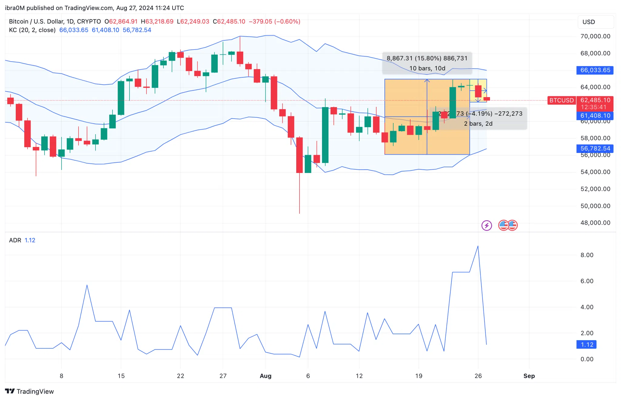 Bitcoin Price Forecast | BTCUSD