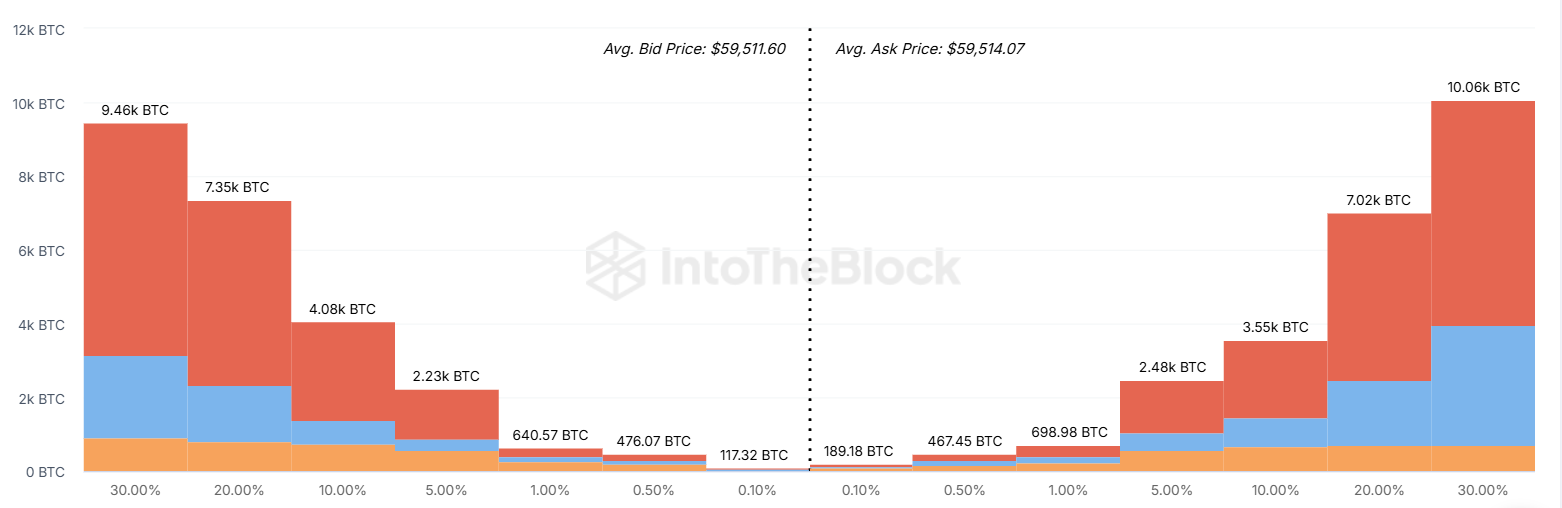 Profundidad del mercado de Bitcoin en cadena