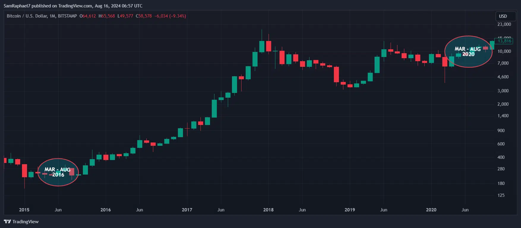 Bitcoin Trends in 2016 and 2020