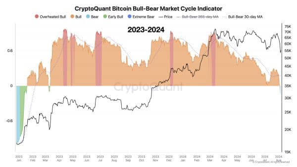 Bitcoin bull bear market indicator CryptoQuant