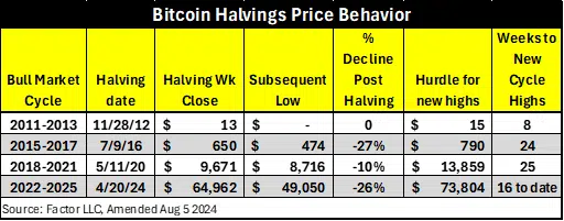 Bitcoin halving patterns