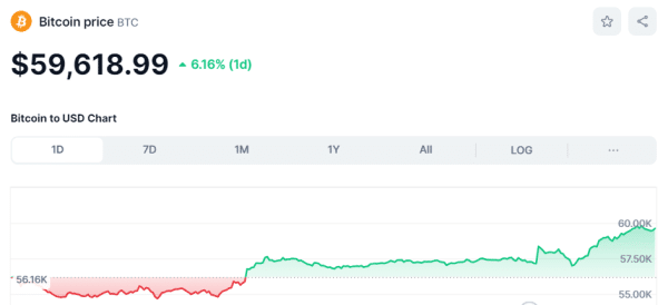 Bitcoin price chart