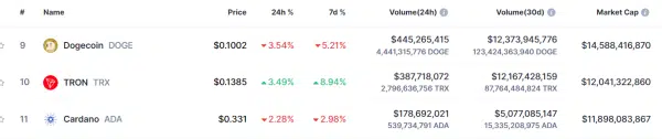 Cardano out of top ten