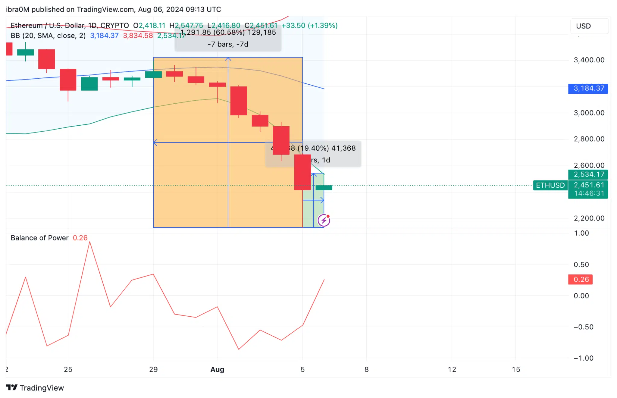 Ethereum Price Forecast | TradingView